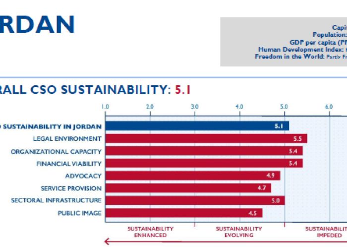 2018 Civil Society Organization Sustainability Index for Jordan PDF file screenshot